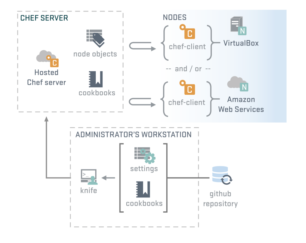 Chef Infrastructure