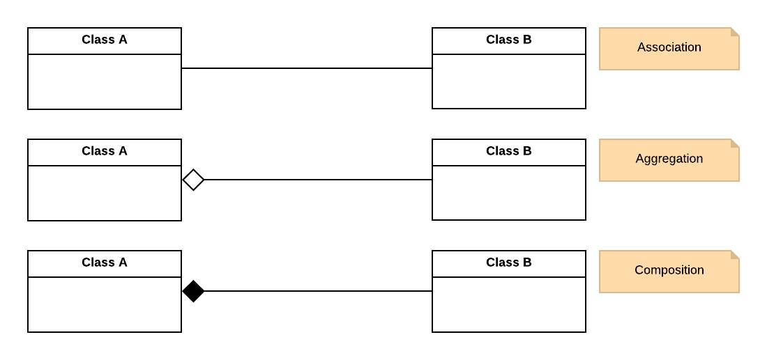 associations-uml